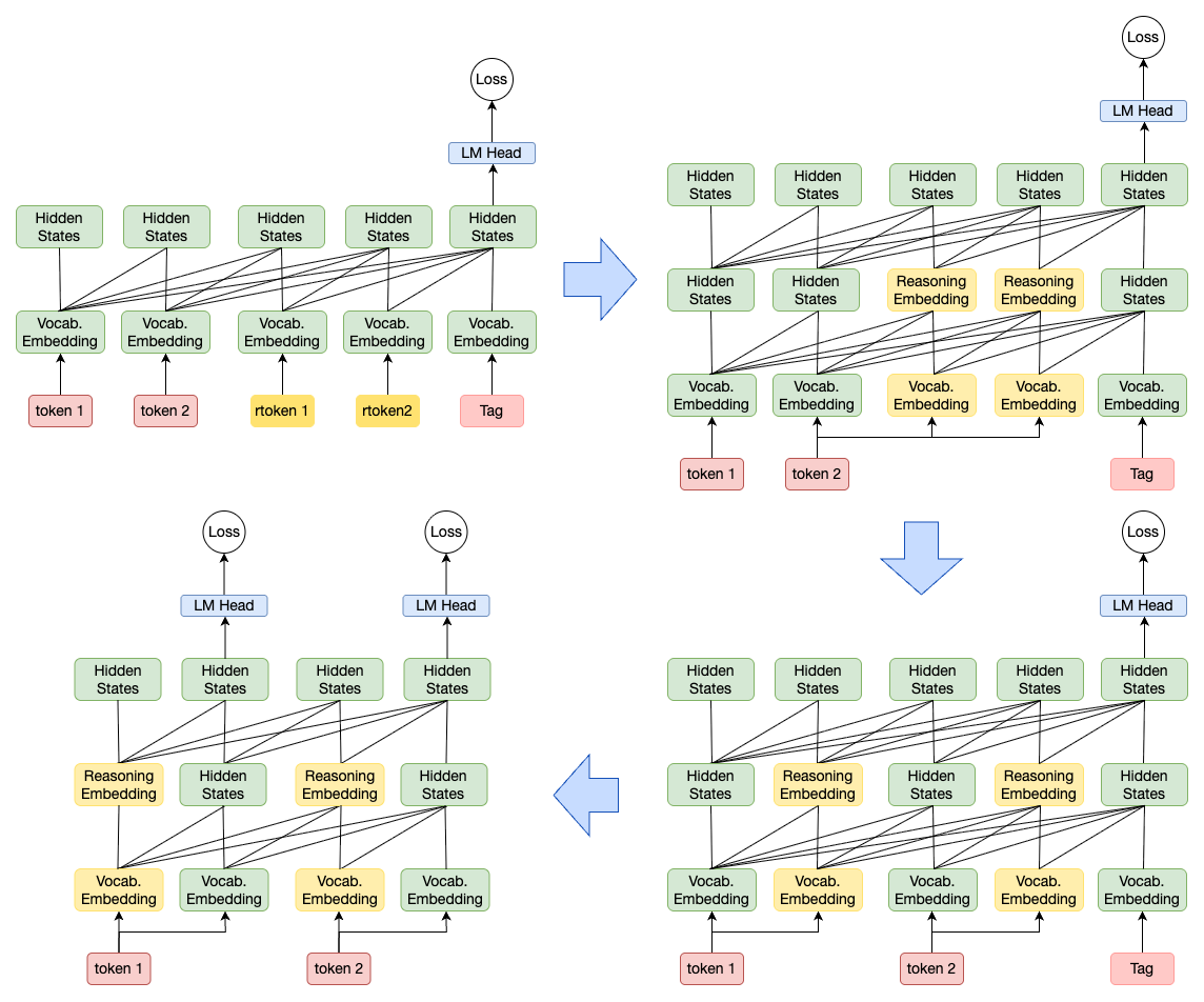 From CoT to Hidden Decoding