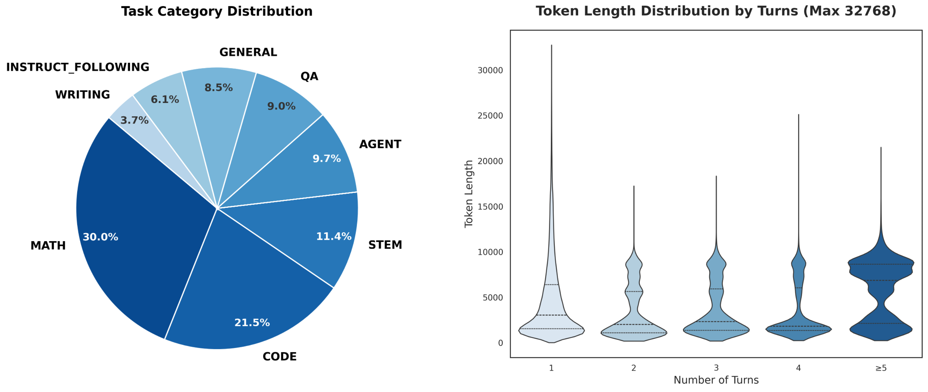 Distribution of SFT data tasks and length Distribution of SFT data tasks and length