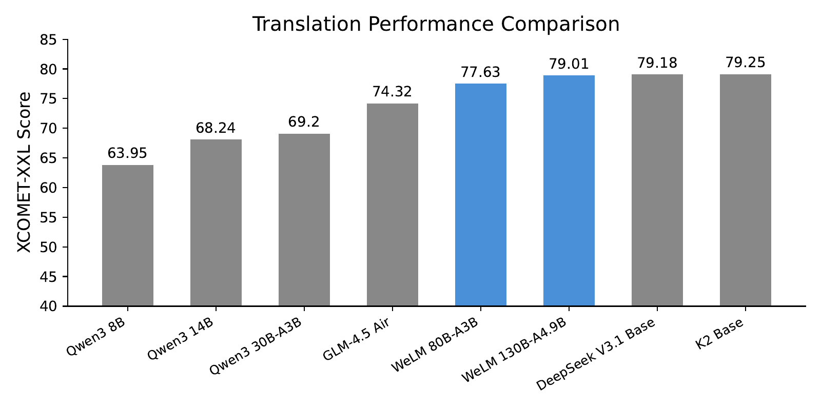 WMT-Bench Translation Performance